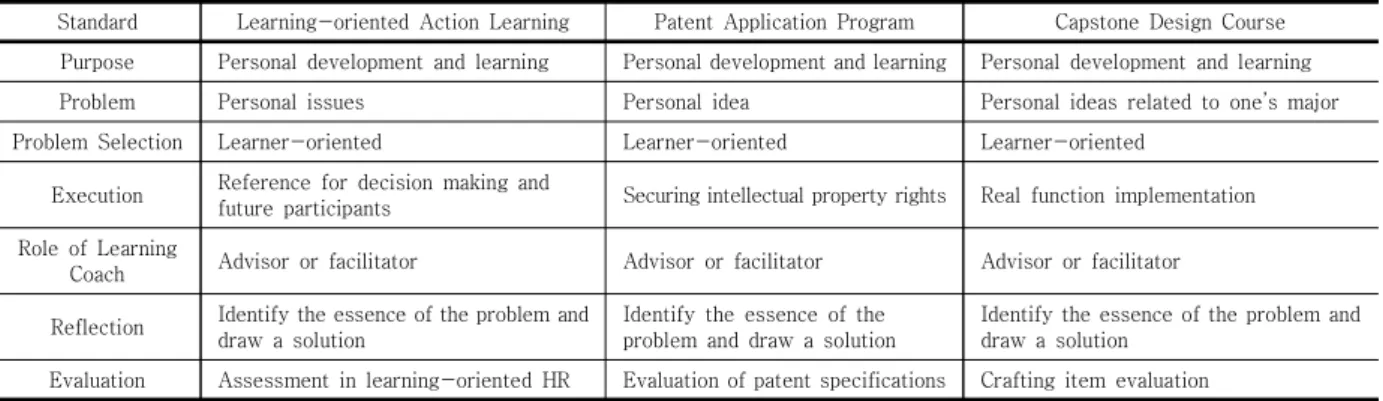 Table  1.  Comparison  of  creativity  programs  applying  action  learning  methodology
