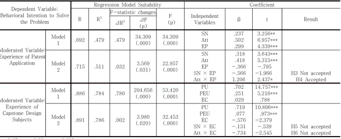Table  6.  Result  of  moderated  regression  analyses           (n=116)