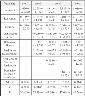 Table  4.  Hierarchial  Regression  Analysis
