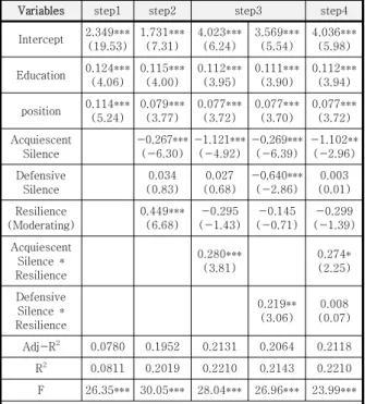 Table  5.  Hierarchial  Regression  Analysis