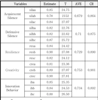 Table  1.  Confirmatory  Factor  Analysis 