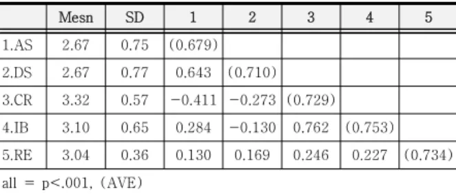 Table  2.  Correlations  between  the  variables
