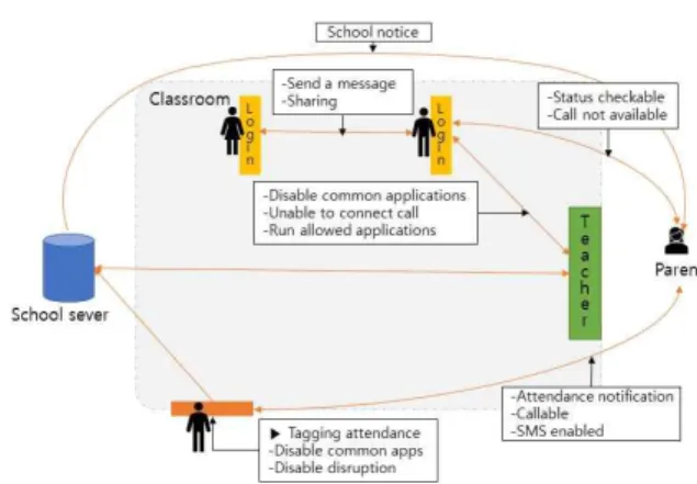 Fig.  2.  Smartphone  use  system  in  school