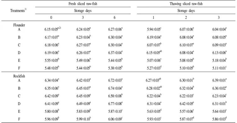 Table  1.  Changes  in  pH  of  fresh  and  thawing  sliced  raw-fish  washed  by  different  methods  during  storage  at  10℃