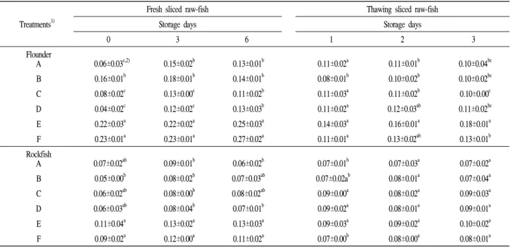 Table  2.  Changes  in  acidity  of  fresh  and  thawing  sliced  raw-fish  washed  by  different  methods  during  storage  at  10℃