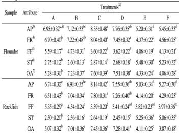 Table  4.  Texture  of  thawing  sliced  raw-fishes  washed  by  different  methods  stored  for  3  days  at  10℃
