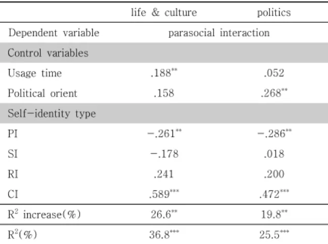 Table 2. The effects of self-identity type on parasocial  interaction 