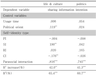 Table 3. The effects of self-identity type and  parasocial  interaction  on  information  sharing  intention