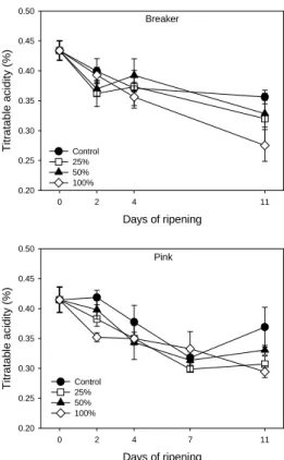 Fig.  3.  Effect  of  high  CO 2   pre-storage  treatment  on  the  hardness  of  tomatoes  harvested  at  different  maturity  stages  during  ripening