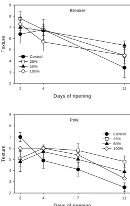 Fig.  7.  Effect  of  high  CO 2   pre-storage  treatment  on  the  acidity  of  tomatoes  harvested  at  different  maturity  stages  during  ripening