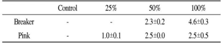 Table  1.  Development  of  CO 2   injury  of  tomatoes  harvested  at  different  maturity  stages  after  22  days  of  ripening