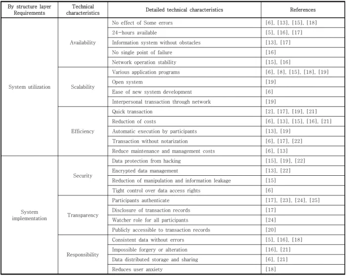 Table  1.  Prior  research  on  technical  characteristics  of  blockchain  system