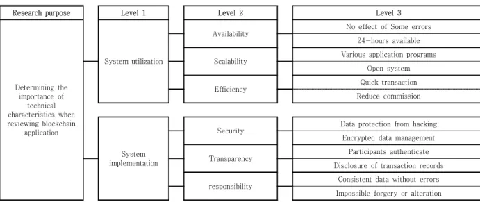 Fig. 1. A model for determining the importance of technical characteristics when reviewing blockchain application