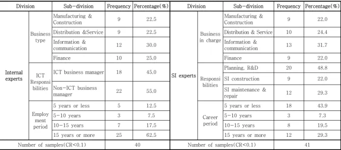 Table  2.  Demographic  characteristics