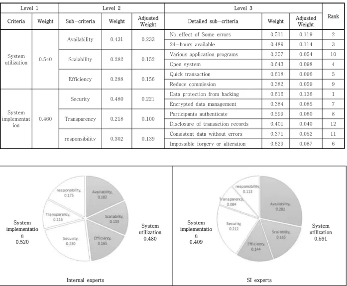Table 2의 응답자 특성에서 SI 전문가 중 5년 이하  근무자가 많은 것은 블록체인이 최근에 관심이 높아진  기술 분야로 실제 현장 경험을 보유한 SI 전문가 중 이  분야에 신규 유입된 인력의 비중이 높음에 따른 결과인  것으로  판단된다