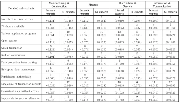 Table  4.  Relative  importance  priority  comparison  by  industry  between  internal  &amp;  SI  expert  groups  (Ranking  &amp;  Adjusted  Weight)
