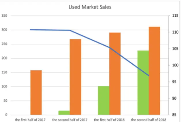 Fig. 1. Consumer sentiment index and used market  sales  graph 중고 시장은 개인간 거래가 많이 시장 규모를 정확하 게 집계하기 어렵다