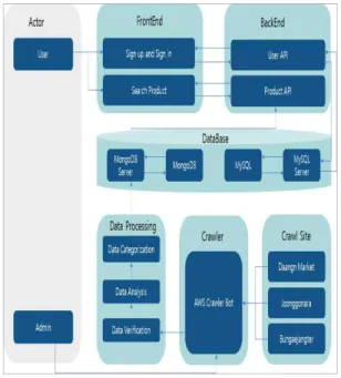 Fig.  6.  Portal  System  Flow  Diagram.