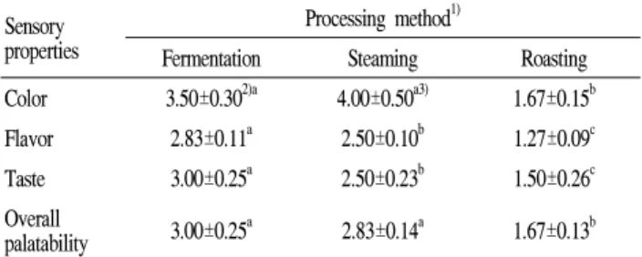 Table  1.  Total  phenolics  content,  tyrosinase  inhibition  activity,  and  electron  donating  ability  of  guava  leaf  tea  processed  using  different  methods 