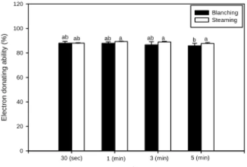 Fig  1.  Effect  of  blanching  and  steaming  time  on  total  phenolics  of  guava  leaves