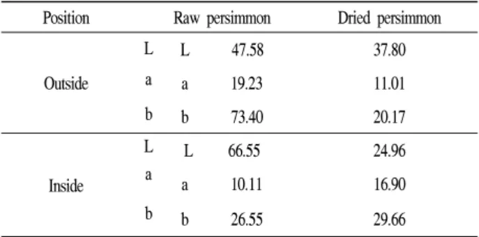 Table  2.  Water  activity,  pH,  reducing  sugar  and  soluble  solid  in  raw  and  dried  persimmons 1)