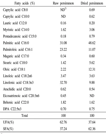 Table  5.  Amino  acids  compositions  in  raw  and  dried  persimmons 1) Amino  acids  (ppm) Raw  persimmon Dried  persimmon