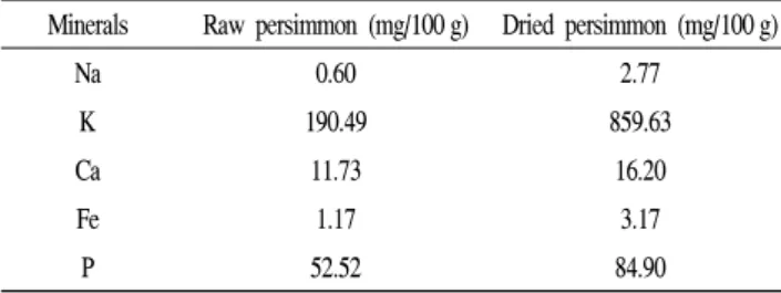 Table  7.  Contents  of  minerals  in  raw  and  dried  persimmons 1) Minerals Raw  persimmon  (mg/100 g) Dried  persimmon  (mg/100 g)