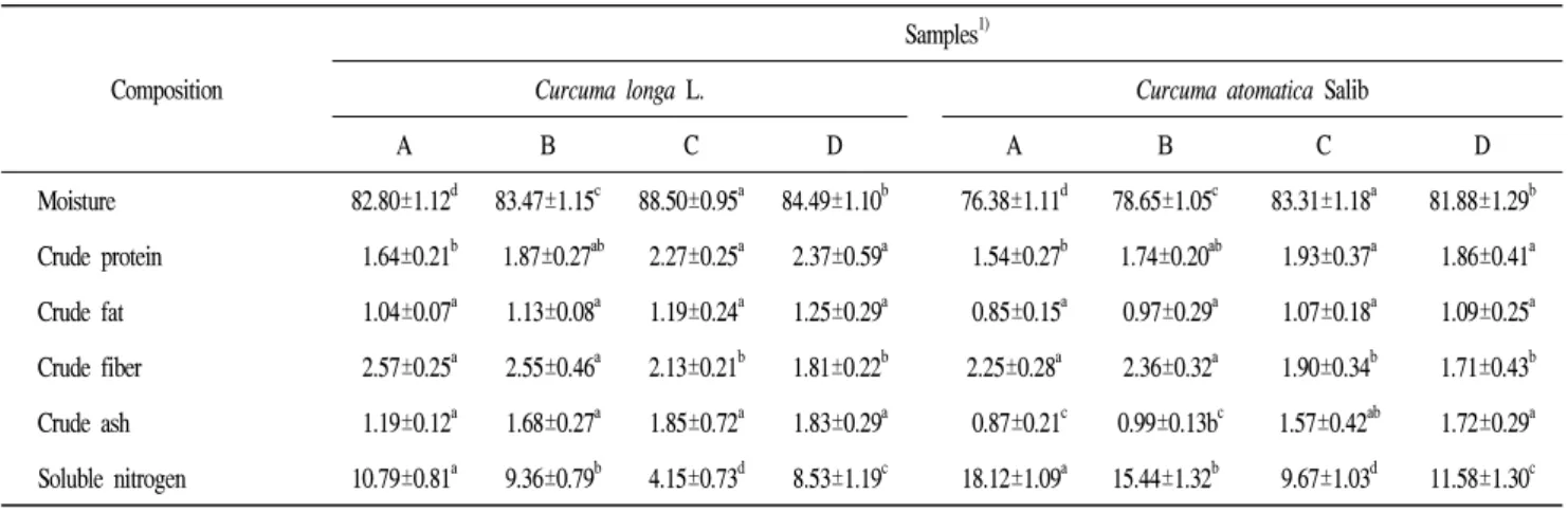 Table  1.  Proximate  composition  of  in  the  Curcuma  longa  L.  and  Curcuma  atomatica  Salib  according  to  picking  time
