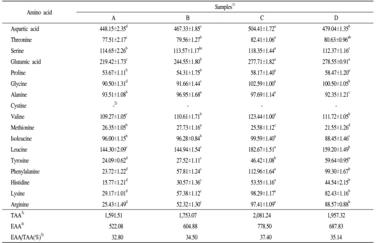 Table  2.  Contents  of  total  amino  acids  of  Curcuma  longa  L.  according  to  picking  time