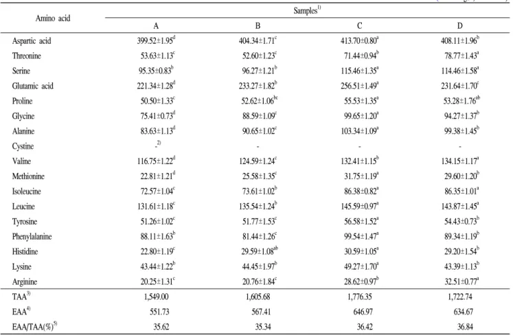 Table  3.  Contents  of  total  amino  acids  of  Curcuma  atomatica  Salib  according  to  picking  time