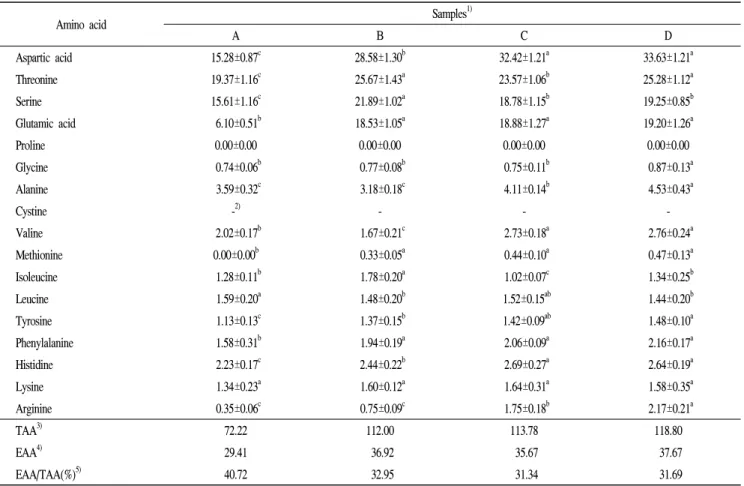 Table  4.  Contents  of  free  amino  acids  of  Curcuma  longa  L.  according  to  picking  time