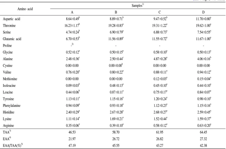 Table  5.  Contents  of  free  amino  acids  of  Curcuma  atomatica  Salib  according  to  picking  time