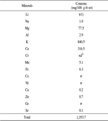 Table  6.  Hydrolyzed  amino  acids  in  Elaeagnus  multiflora  leaves