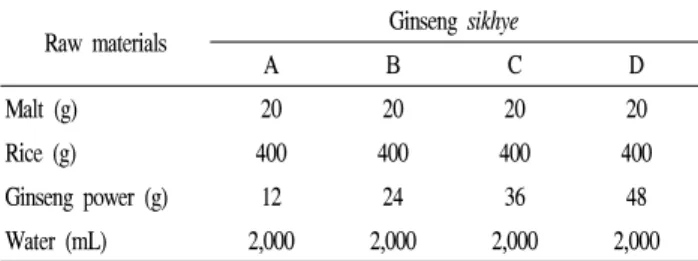 Table  1  shows  the  compositions  of  raw  materials  for  ginseng  sikhye  changed  only  by  the  amount  of  ginseng  powder