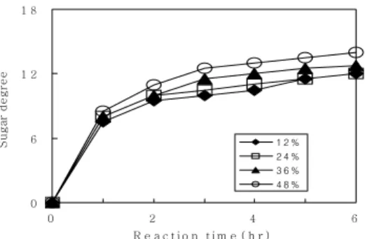 Fig.  1.  Effect  of  commercial  amylolytic  enzyme  concentration  on  the  sugar  degree  of  saccharification  of  steamed  rice