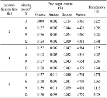 Table  4.  Comparison  of  free  sugars  content  and  transparancy  in    commercial  sikhye  and  ginseng  sikhye