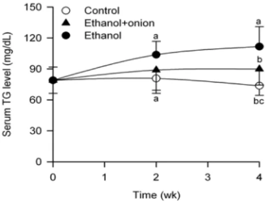 Table  2.  Changes  in  the  mean  organ  weights  of  rats  fed  a  diet  containing  ethanol  (ethanol,  E)  plus  onion  extract  (E  +  onion)  and  of  those  pair-fed  a  diet  with  neither  E  nor  onion  (control)  for  4  weeks 1)