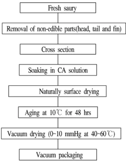 Fig.  1.  Preparation  procedure  of  CA  treated  and  vacuum  dried  Kwamaegi.  품질특성  조사 과메기의 품질특성으로 수분함량,  산가 및 과산화물가는  AOAC법(10),  아미노태질소 함량은 Ko  등(11)의 행한 방법 에 준하여 측정하였다