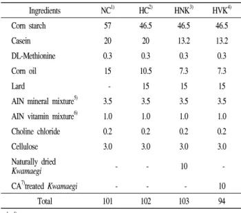 Table  1.  Experimental  groups  and  compositions  of  diets (%) Ingredients NC 1) HC 2) HNK 3) HVK 4) Corn  starch 57 46.5 46.5 46.5 Casein 20 20 13.2 13.2 DL-Methionine 0.3 0.3 0.3 0.3 Corn  oil 15 10.5 7.3 7.3 Lard   -  15 15 15