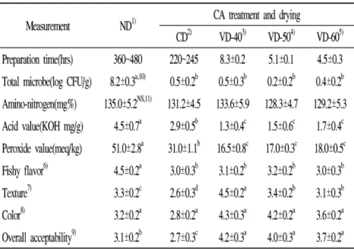 Table  2.  Quality  characteristics  of  vacuum  dried  Kwamaegi  with  CA