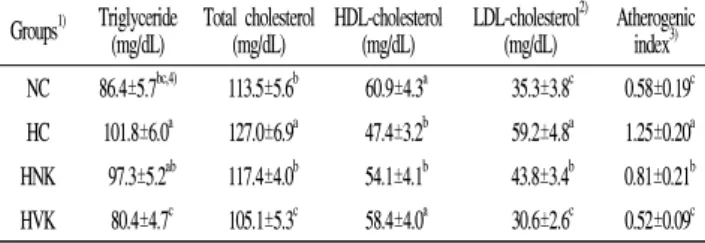 Table  4.  Content  of  serum  lipids  and  atherogenic  index  of  rats  fed  high  fat  diet  with  10%  CA  treated  and  vacuum  dried  Kwamaegi 