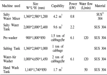 Table  1.  Specification  of  the  salting  machinery  used  for  the  validation  tests