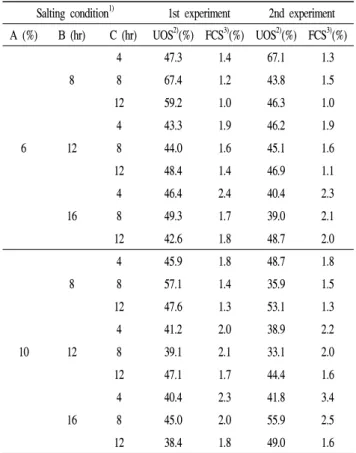 Table  2.  Results  of  the  fundamental  experiments  for  salting  winter  cabbages
