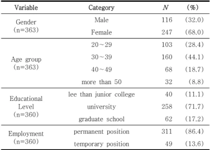 Table  1.  General  characteristics  of  survey  subjects 