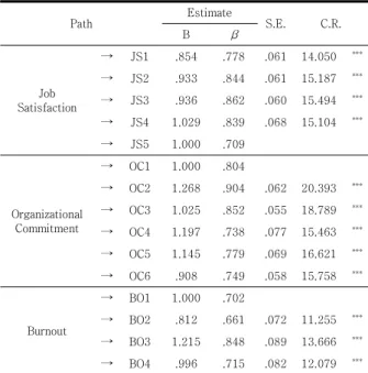 Table  4.  Results  of  measurement  model  analysis 