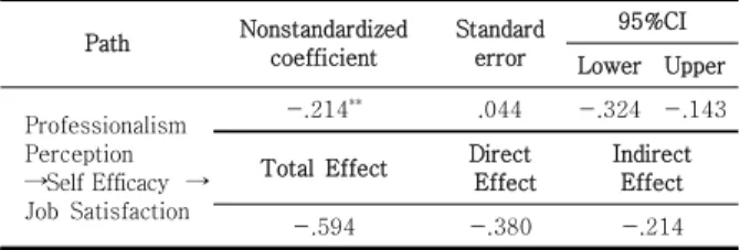 Table  6.  Verification  of  mediating  effect