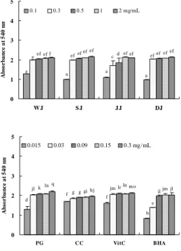 Fig.  3.  Antioxidant  activities  of  green  tea  in  the  linoleic  acid  emulsion  system  using  the  thiocyanate  method.