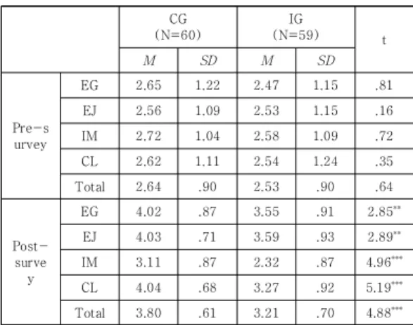 Table  2.  Result  of  Pre-test  and  Post-test 