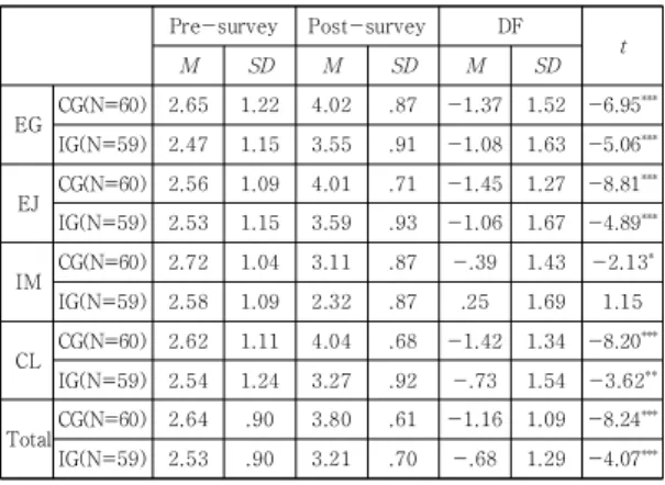 Table  5.  Result  of  Pre-survey  and  Post-survey 