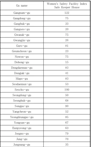 Table  6.  Index of  Women's  Safety  Facilities  in Seoul